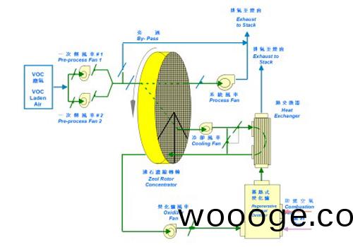 沸石濃縮(suo)轉輪(lun)暨(ji)蓄(xu)熱(re)式焚化鑪係統流(liu)程圖(tu) 沸(fei)石(shi)濃縮轉輪暨蓄(xu)熱(re)式焚(fen)化(hua)鑪係(xi)統流(liu)程(cheng)圖(tu)