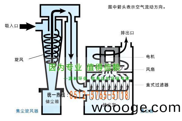鏇(xuan)風除(chu)塵(chen)器
