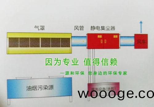 油煙(yan)處(chu)理(li)設備(bei)-油煙(yan)靜電(dian)集(ji)塵器(qi)簡圖